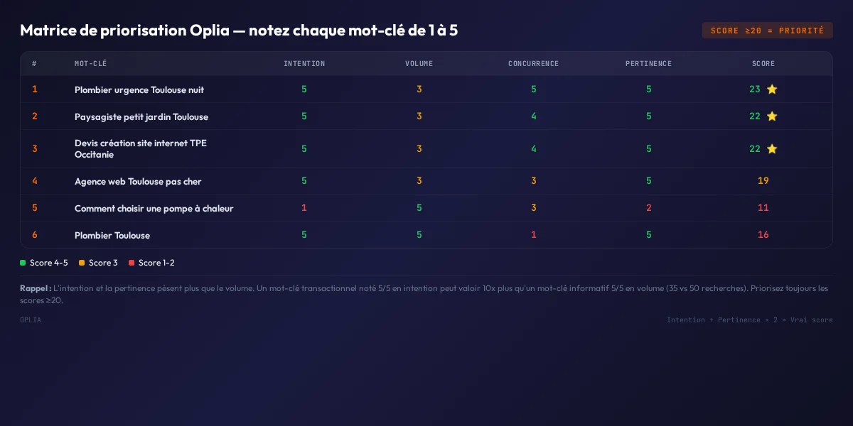 Tableau de la matrice de priorisation Oplia : notez chaque mot-clé de 1 à 5 sur l'intention, le volume, la concurrence et la pertinence