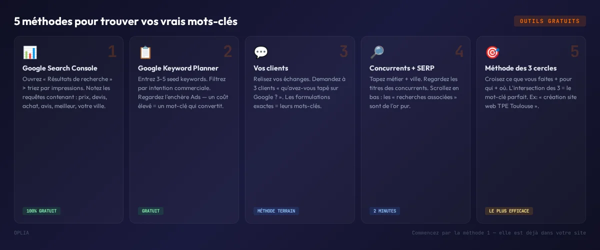 Infographie des 5 méthodes pour trouver ses mots-clés clients : Search Console, Keyword Planner, clients, concurrents et méthode des 3 cercles