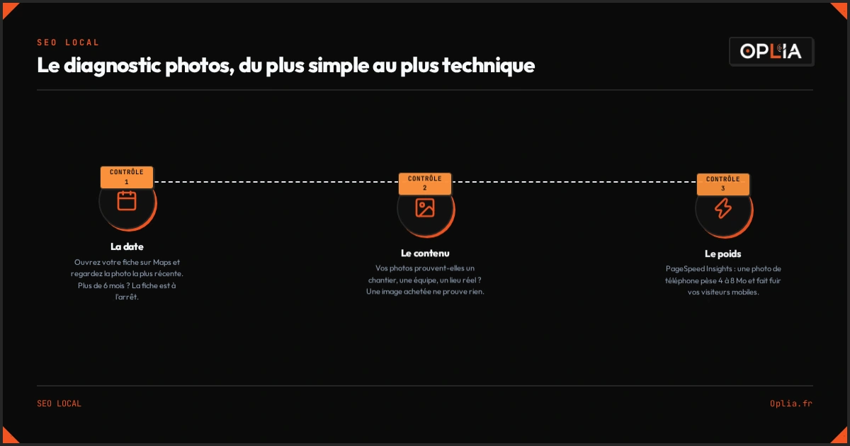 Infographie : le diagnostic photos en trois contrôles, de la date de publication jusqu'au poids des images