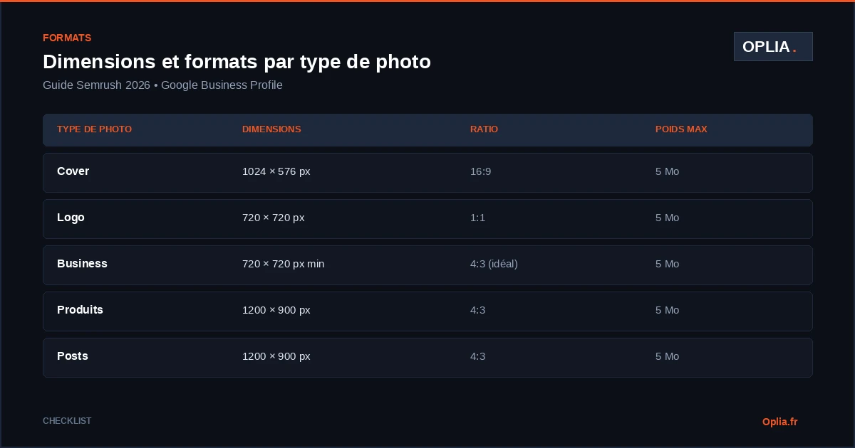 Dimensions et formats par type de photo : cover 1024×576, logo 720×720, business 720×720, produits 1200×900
