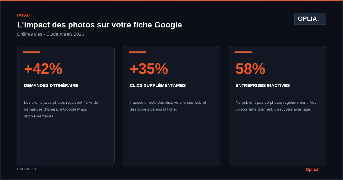 +42% demandes d'itinéraire, +35% clics, 58% entreprises inactives : chiffres clés photos Google Business Profile