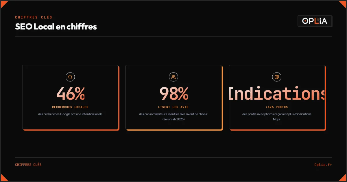 Infographie présentant les statistiques clés du SEO local : 46% des recherches locales, 98% des consommateurs lisent les avis, +42% d'indications avec photos, 68 à 79% des conversions via le Local Pack