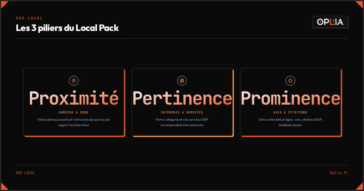 Infographie présentant les 3 piliers du Local Pack Google : proximité, pertinence et prominence avec leurs critères respectifs