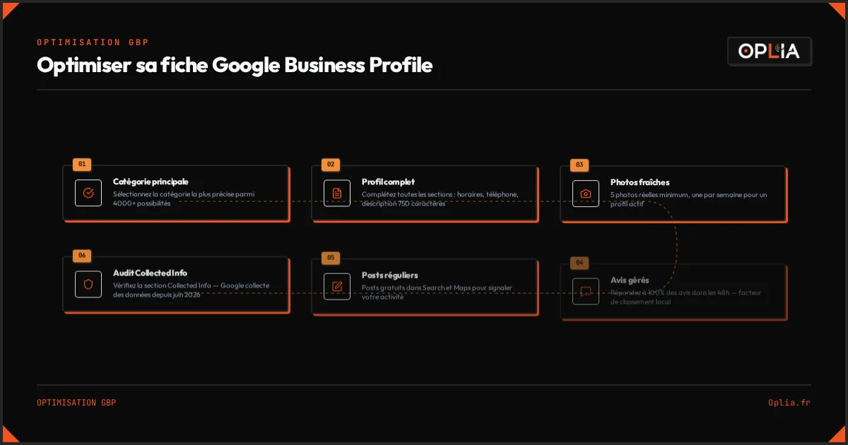 Infographie illustrant les 6 étapes d'optimisation d'une fiche Google Business Profile : catégorie, profil complet, photos, avis, posts et audit Collected Info