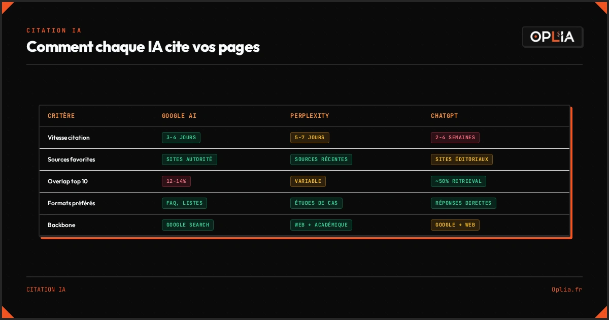 Comparaison des critères de citation entre Google AI, Perplexity et ChatGPT : vitesse, sources favorites, overlap, formats