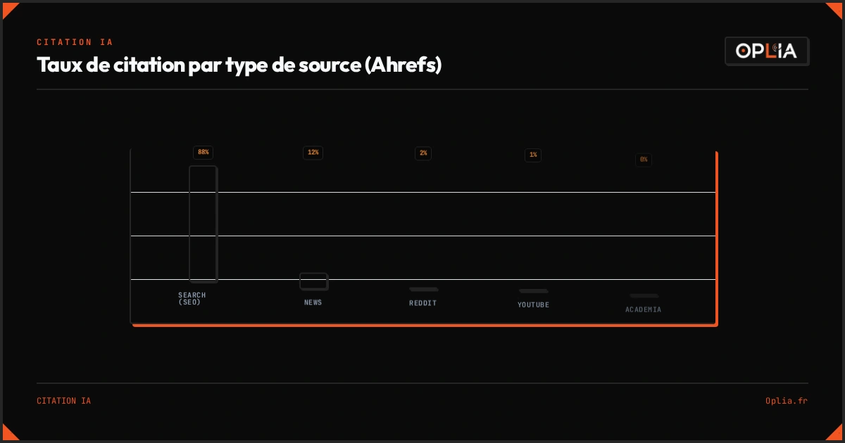 Taux de citation par type de source dans ChatGPT : 88 % pour Search (SEO), 12 % News, 2 % Reddit, 1 % YouTube