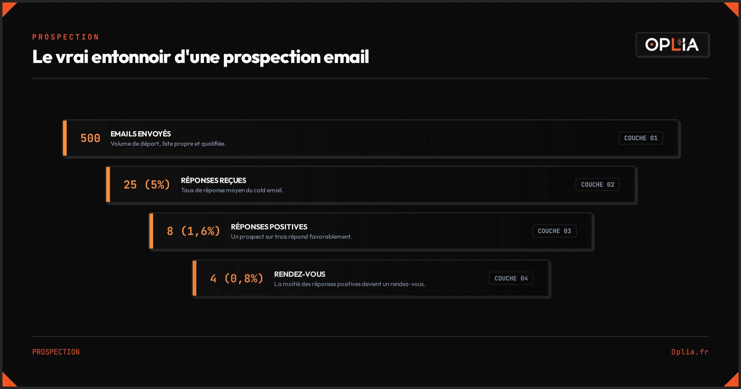 Entonnoir d'une prospection email : 500 emails envoyés, 25 réponses reçues, 8 réponses positives, 4 rendez-vous