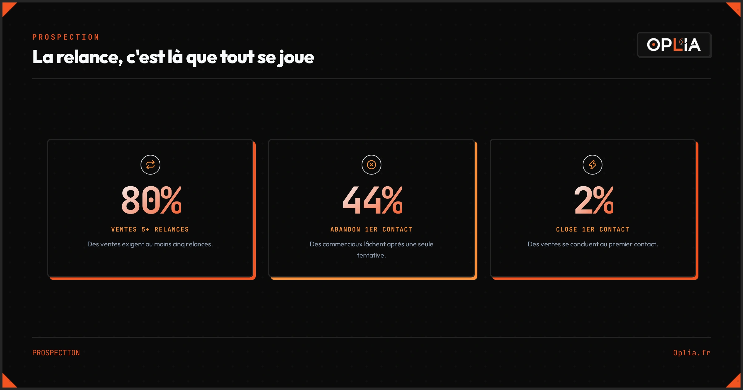 Trois indicateurs sur la relance commerciale : 80 % des ventes exigent 5 relances, 44 % abandonnent au premier contact, 2 % concluent au premier contact