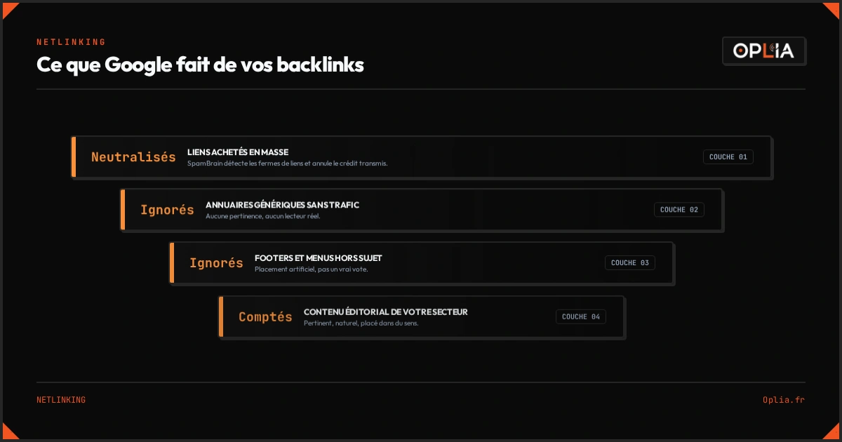 Ce que Google fait de vos backlinks : neutralisés, ignorés ou comptés