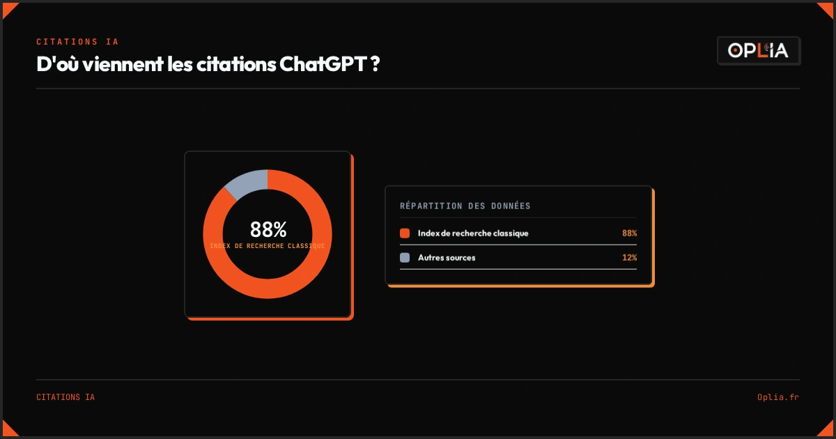 Répartition des sources des citations ChatGPT : 88 % viennent de l'index de recherche classique