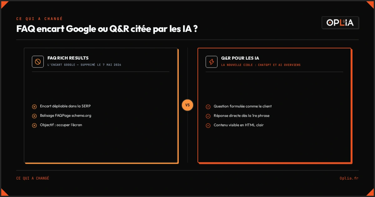 Comparaison entre la FAQ rich results Google supprimée en mai 2026 et les questions-réponses visées par les IA