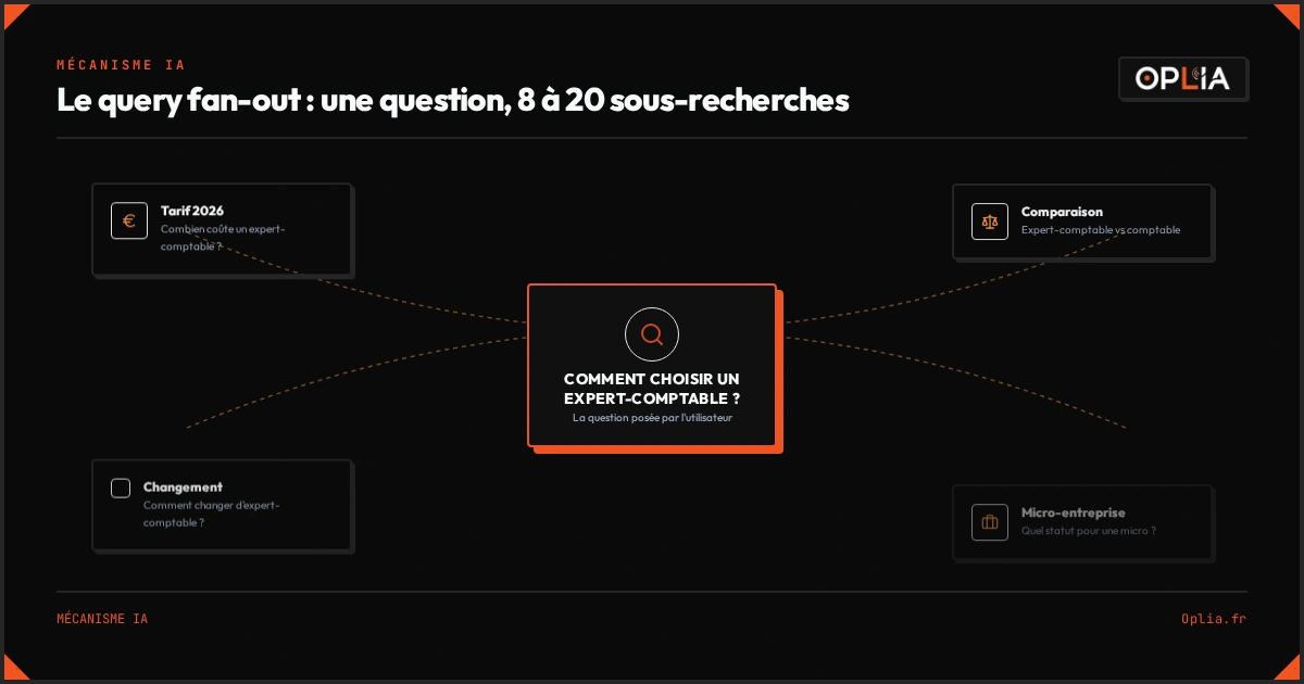 Le query fan-out : une question utilisateur décomposée en sous-questions que vos pages peuvent couvrir