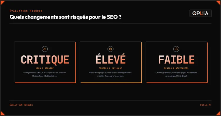 Niveaux de risque SEO par type de changement lors d'une refonte : critique, élevé, faible