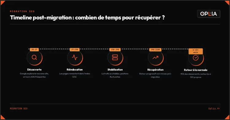 Timeline post-migration SEO : de J0 à 12+ mois, les étapes clés pour récupérer son trafic Google