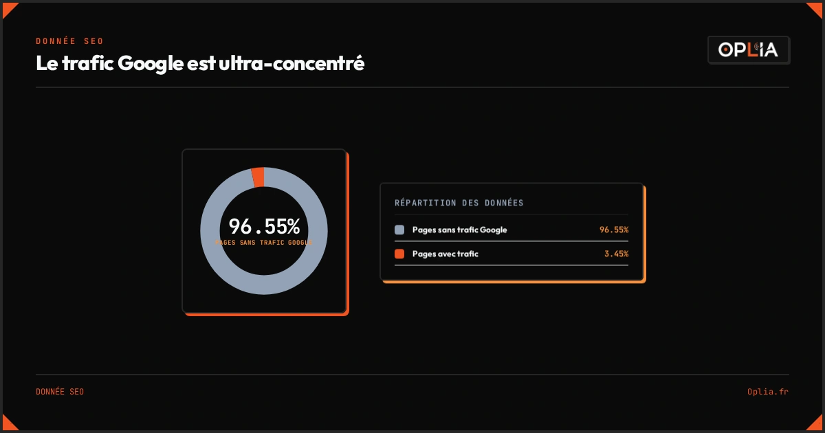Répartition du trafic Google selon l'étude Ahrefs : 96,55 % des pages web ne reçoivent aucun trafic, contre seulement 3,45 % qui obtiennent des visites organiques