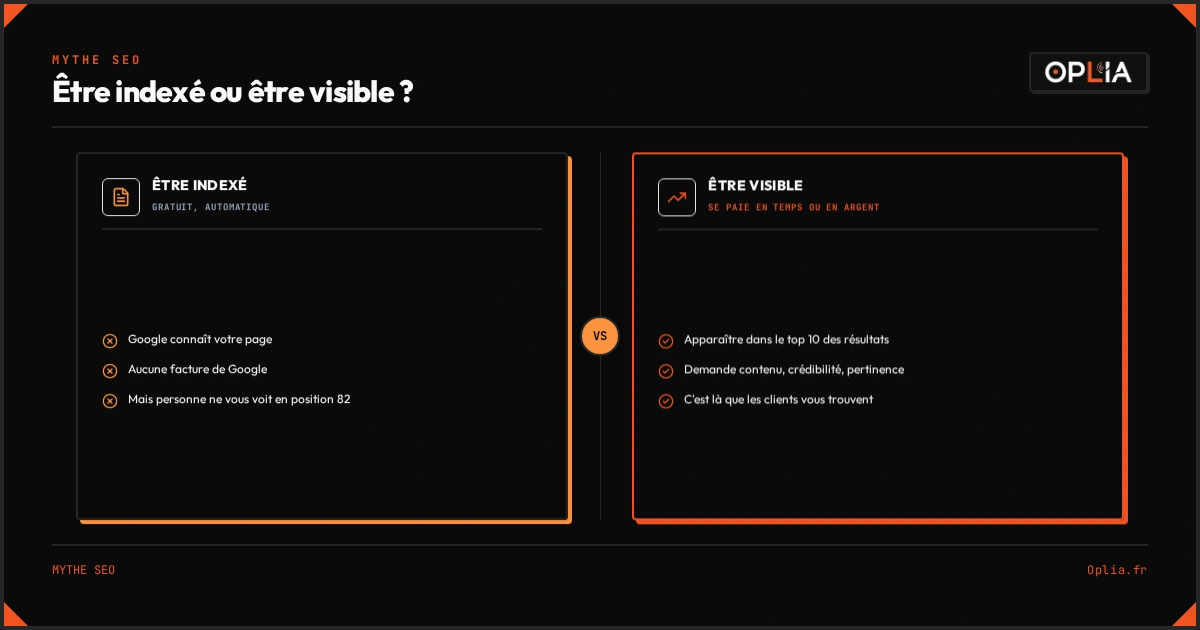 Comparaison entre être indexé sur Google (gratuit mais invisible en position 82) et être visible (apparaître dans le top 10 qui capte les clients), montrant que la visibilité se paie en temps ou en argent
