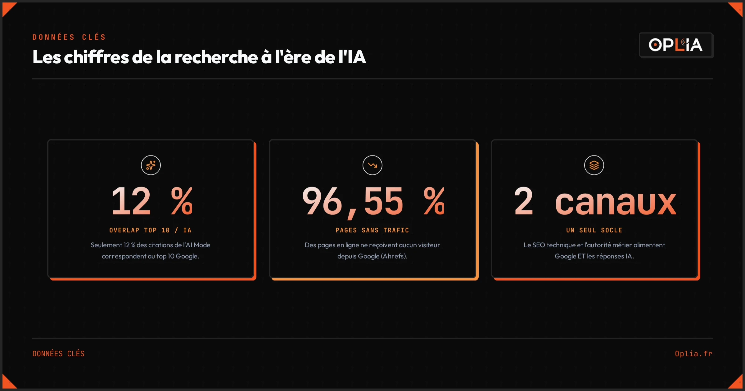 Infographie : Les chiffres de la recherche à l'ère de l'IA : 12 % de citation IA dans le top 10, 96,55 % des pages sans trafic, 2 canaux pour 1 seul socle