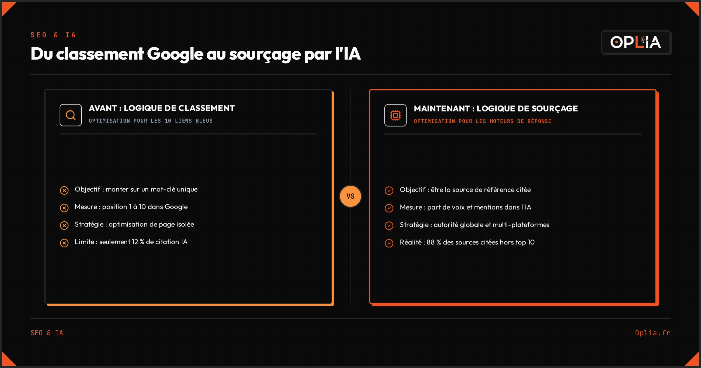 Infographie comparative : Du classement Google au sourçage par l'IA : Avant (top 10 mots-clés) vs Maintenant (moteurs de réponse et autorité globale)