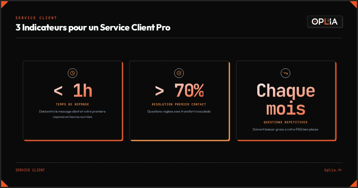 3 indicateurs clés pour mesurer l'efficacité de votre service client
