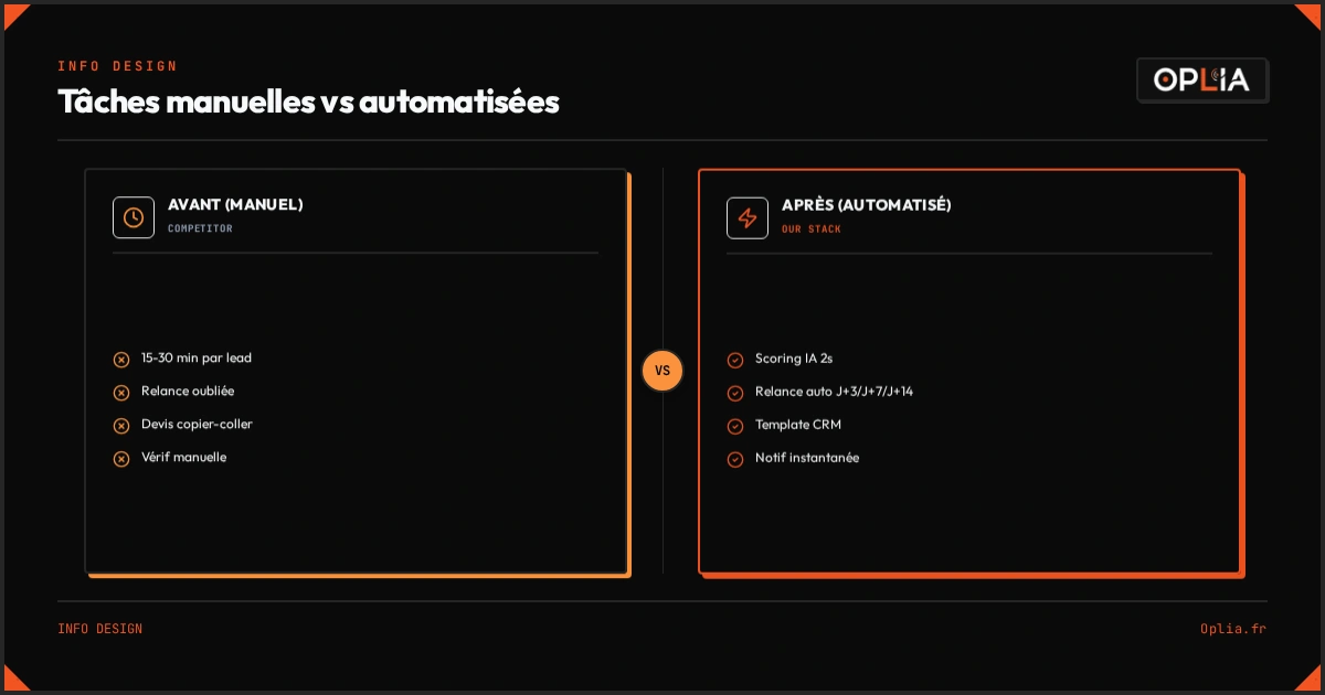 Tableau comparatif avant-après : les tâches manuelles vs automatisées dans le cycle de vente