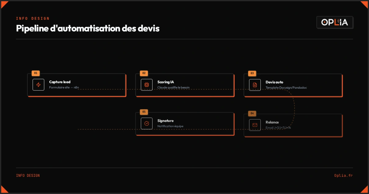 Schéma du pipeline d'automatisation : de la capture de lead à la signature