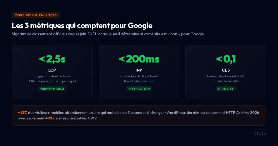 Les 3 métriques Core Web Vitals qui comptent pour Google : LCP < 2,5s, INP < 200ms, CLS < 0,1