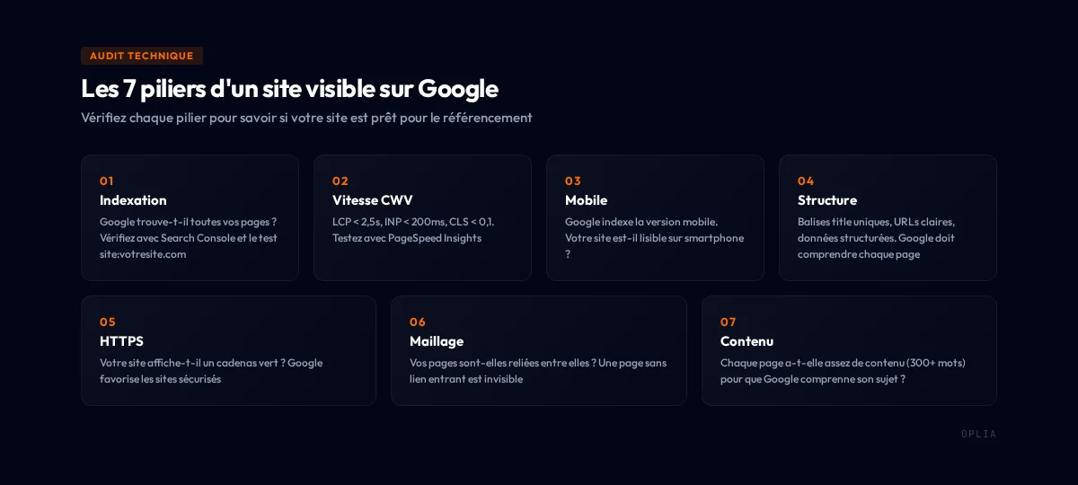 Les 7 piliers techniques d'un site visible sur Google : indexation, vitesse, mobile, structure, sécurité, maillage, contenu