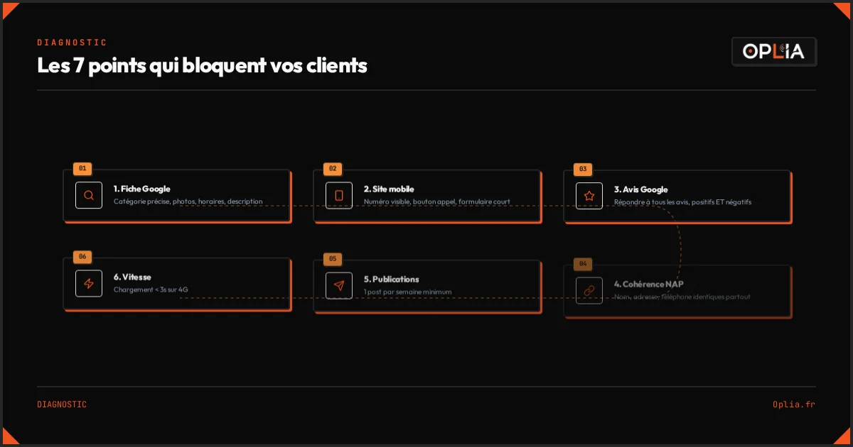 Les 7 points qui bloquent vos clients — de la fiche Google au contenu local
