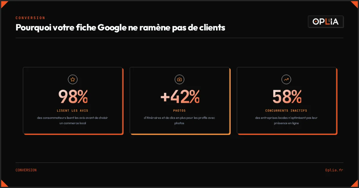Pourquoi votre fiche Google ne ramène pas de clients : les 3 chiffres clés