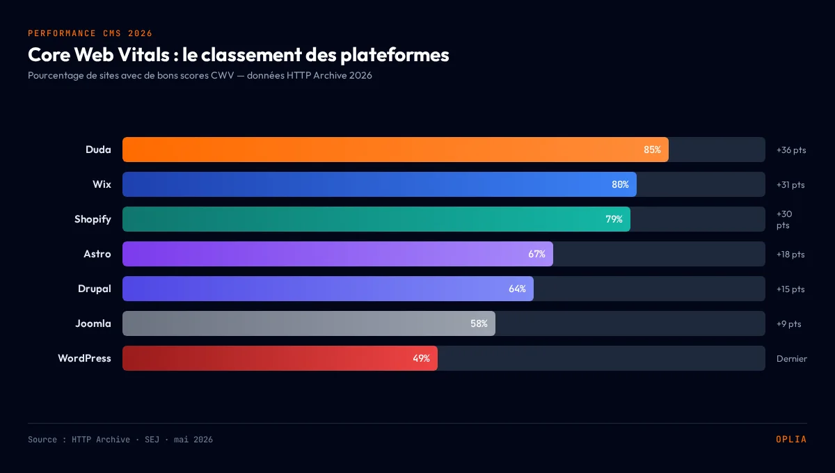 Classement des plateformes CMS par performance Core Web Vitals : WordPress dernier avec 49%, Astro à 67%, Shopify à 79%, Wix à 80%, Duda leader avec 85%