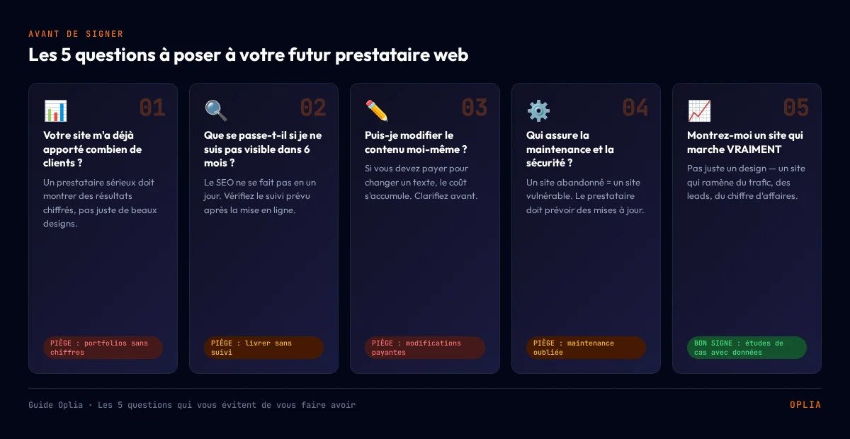 Les 5 questions à poser à votre futur prestataire web avant de signer : résultats clients, suivi SEO, modifications, maintenance, études de cas