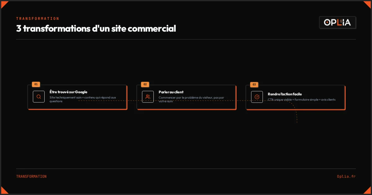 Infographie : les 3 transformations pour passer d'un site dépliant à un site commercial qui vend 24h/24