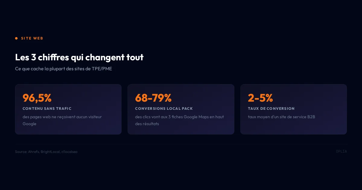Infographie : 3 chiffres clés sur la visibilité et la conversion des sites TPE — 96,5% sans trafic, 68-79% Local Pack, 2-5% taux de conversion