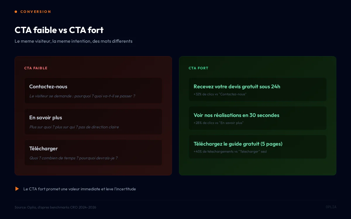 Comparaison CTA faible vs CTA fort : 3 exemples concrets avec les gains de clics associés