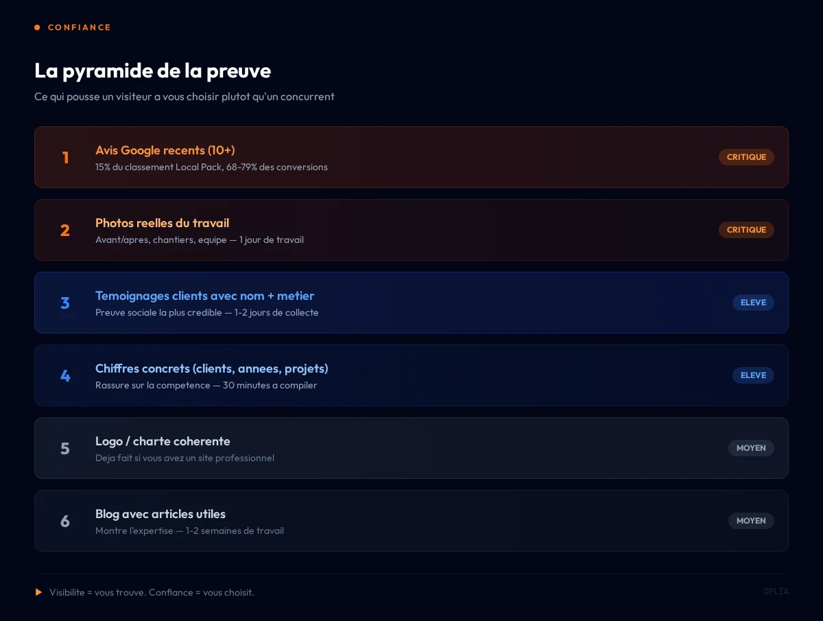 Pyramide de la preuve : 6 éléments de confiance classés par impact — avis Google, photos, témoignages, chiffres, charte, blog