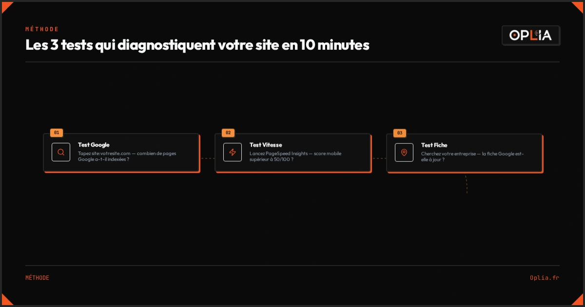 Méthode Oplia : les 3 tests de diagnostic en 10 minutes