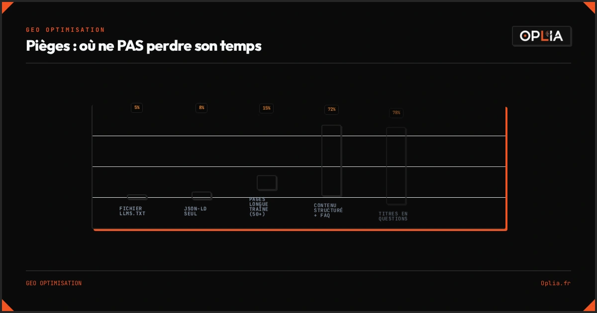 Infographie comparant le SEO traditionnel (classement par mot-clé) et les IA (query fan-out, sous-questions) : seulement 12% de chevauchement