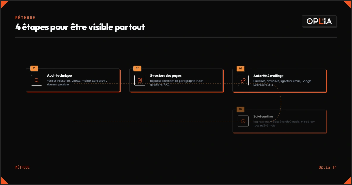 Infographie du processus en 4 étapes pour optimiser un site à la fois pour le SEO et le GEO : audit technique, structure des pages, autorité, suivi continu