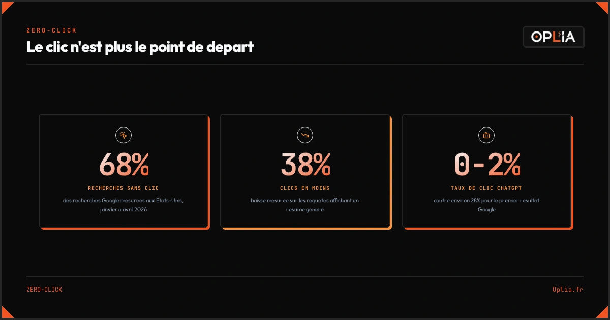 Trois données à retenir sur le clic en 2026 : 68 % de recherches sans clic, 38 % de clics en moins sous les résumés générés, un taux de clic estimé entre 0 et 2 % depuis ChatGPT