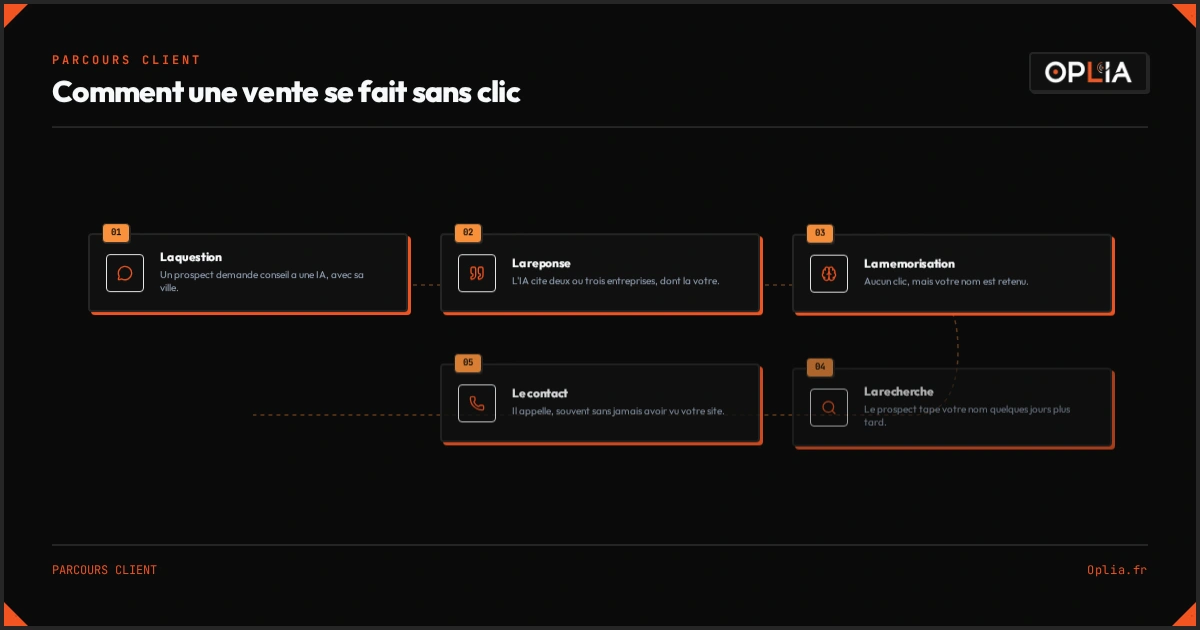 Le trajet d'une vente sans clic : la question, la réponse citée, la mémorisation du nom, la recherche directe, puis le contact